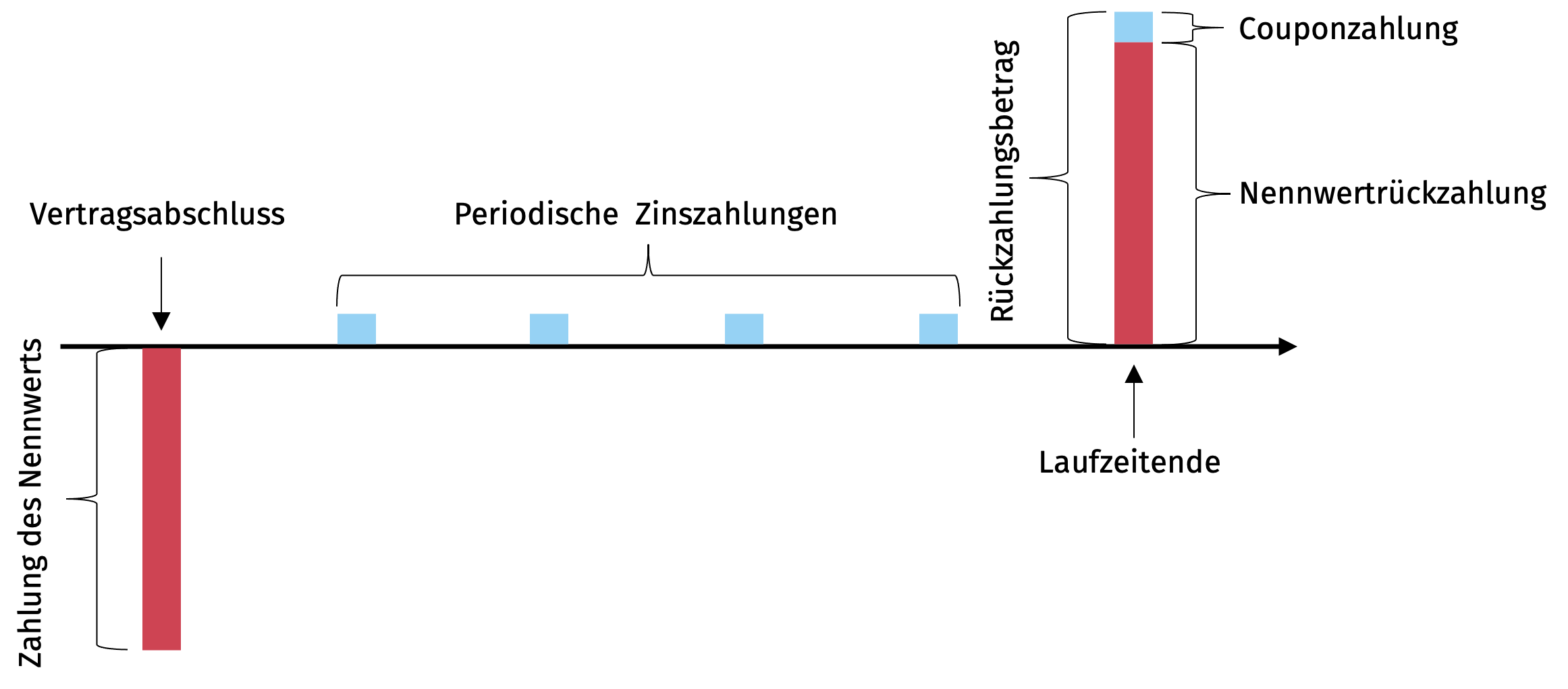 Obligationen & Anleihen einfach erklärt (mit Grafiken und Leitfaden)